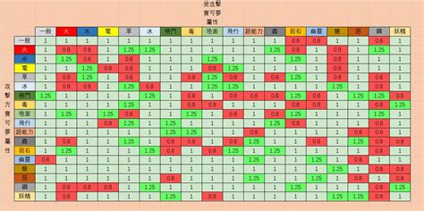 吸化糞池 寶可夢屬性相剋口訣